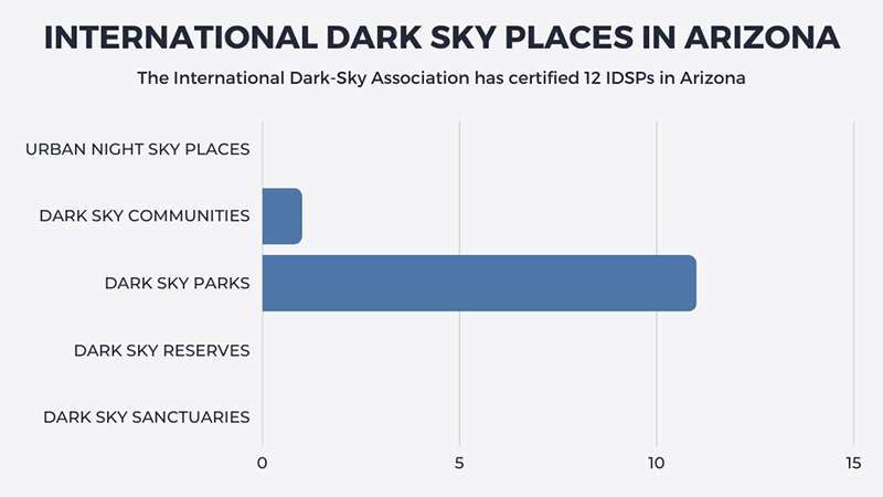 International Dark Sky Places in Arizona
