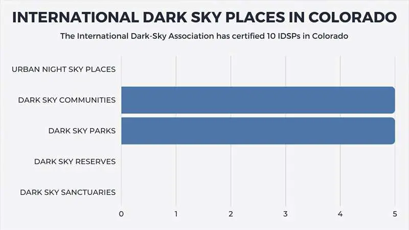 International Dark Sky Places in Colorado
