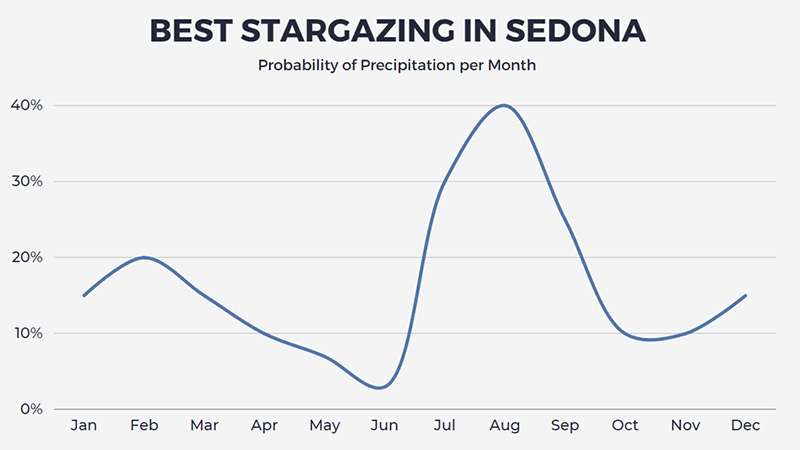 a graph showing percent chance of precipitation per month for best stargazing in sedona