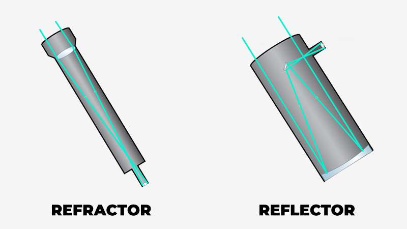 refractor telescope vs reflector diagram of light path