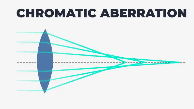 Chromatic aberration