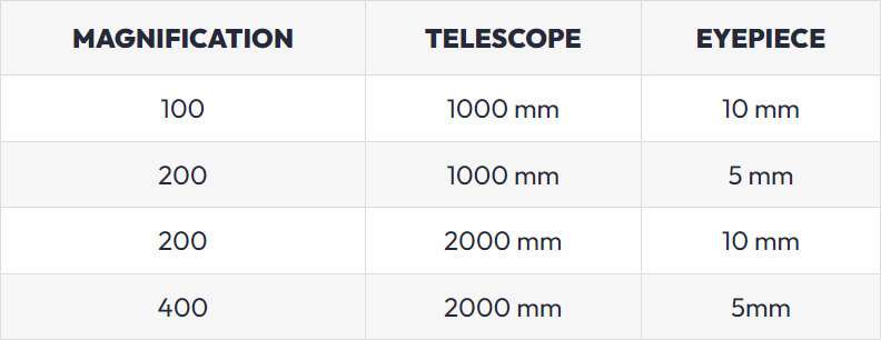 Magnification table