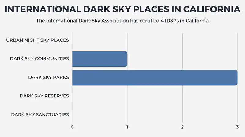 International Dark Sky Places in California