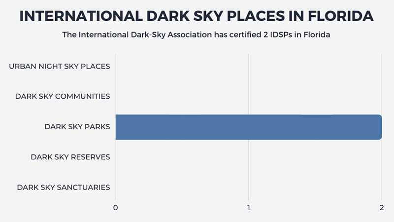 International Dark Sky Places in Florida