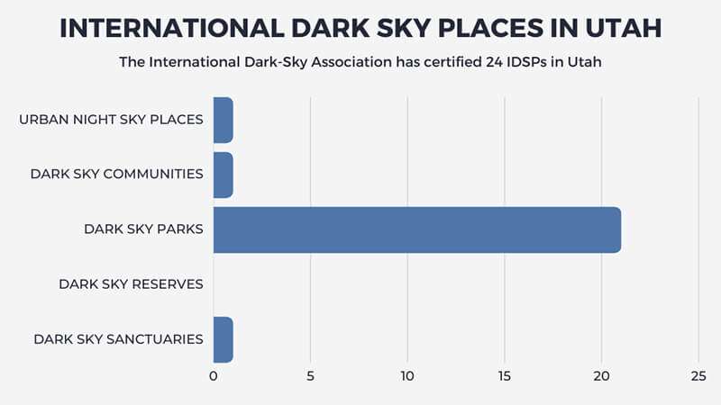 International Dark Sky Places in Utah