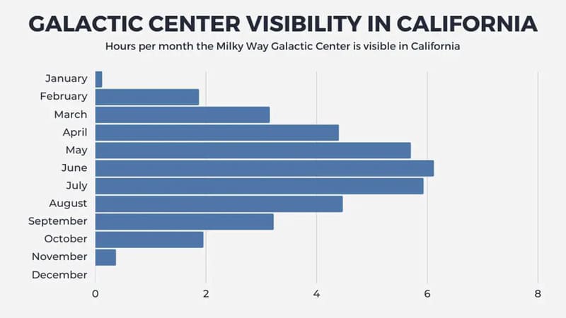 What months can you see the Milky Way in California