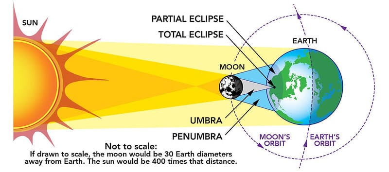 Solar Eclipse Diagram credit NASA Goddard Space Flight Center Flickr